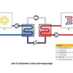 wie funktioniert eine wärmepumpe